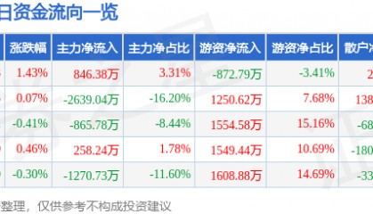 股票行情快报：西藏药业（600211）1月26日主力资金净买入846.38万元