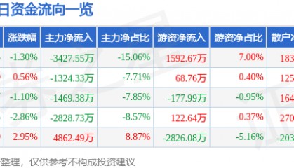 股票行情快报：银河电子（002519）7月9日主力资金净卖出3427.55万元