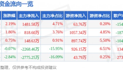 股票行情快报：来伊份（603777）8月20日主力资金净买入1481.58万元