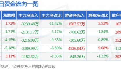 股票行情快报：焦点科技（002315）9月5日主力资金净卖出3239.48万元