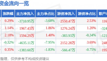 股票行情快报：瑞芯微（603893）6月9日主力资金净卖出3710.95万元
