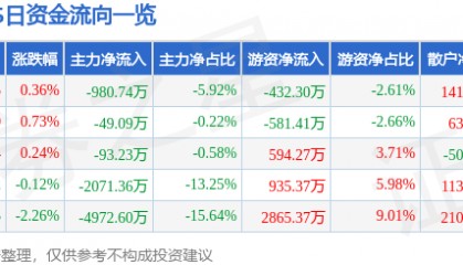 股票行情快报：XD南京证（601990）8月6日主力资金净卖出980.74万元