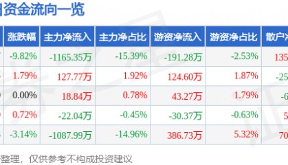股票行情快报：金融街（000402）4月7日主力资金净卖出1165.35万元