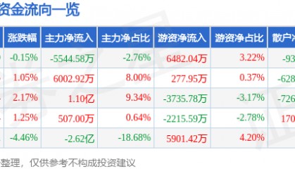 股票行情快报：瑞芯微（603893）7月8日主力资金净卖出5544.58万元