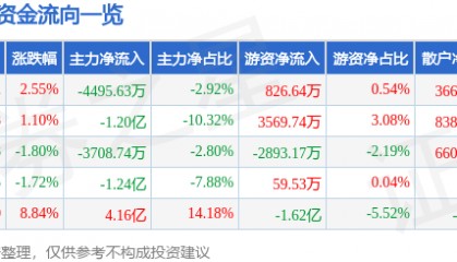 股票行情快报：拓斯达（300607）8月25日主力资金净卖出4495.63万元