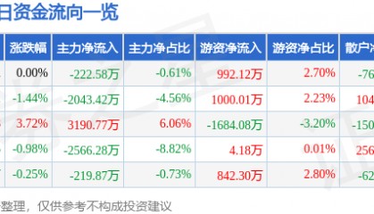 股票行情快报：红日药业（300026）7月28日主力资金净卖出222.58万元