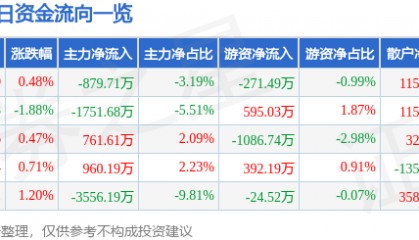 股票行情快报：红日药业（300026）8月15日主力资金净卖出879.71万元
