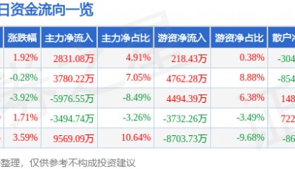 股票行情快报：联创光电（600363）9月30日主力资金净买入2831.08万元