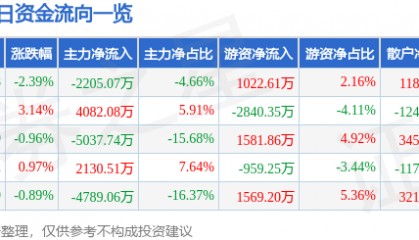 股票行情快报：安泰科技（000969）8月14日主力资金净卖出2205.07万元