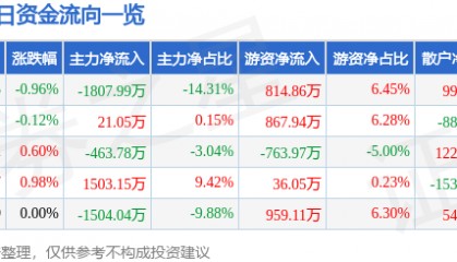 股票行情快报：东北证券（000686）8月8日主力资金净卖出1807.99万元