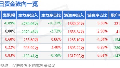 股票行情快报：安泰科技（000969）8月8日主力资金净卖出4789.06万元