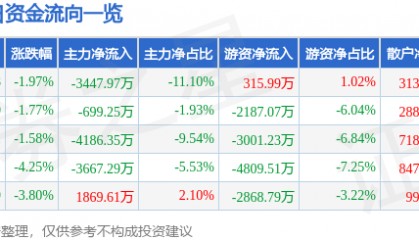 股票行情快报：渝开发（000514）7月23日主力资金净卖出3447.97万元