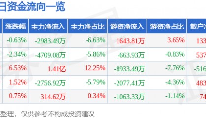 股票行情快报：焦点科技（002315）7月22日主力资金净卖出2983.49万元