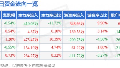 股票行情快报：六国化工（600470）9月30日主力资金净卖出410.03万元