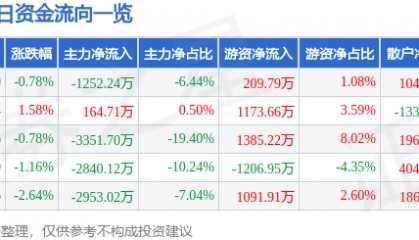 股票行情快报：银河电子（002519）6月16日主力资金净卖出1252.24万元