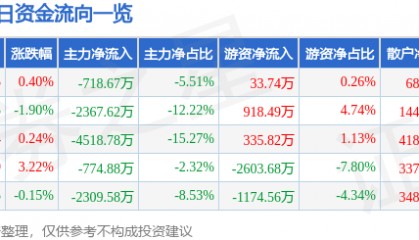 股票行情快报：航天晨光（600501）7月3日主力资金净卖出718.67万元
