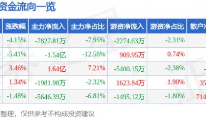 股票行情快报：拓斯达（300607）9月4日主力资金净卖出7827.81万元