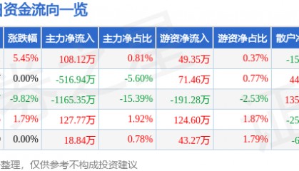 股票行情快报：金融街（000402）4月9日主力资金净买入108.12万元