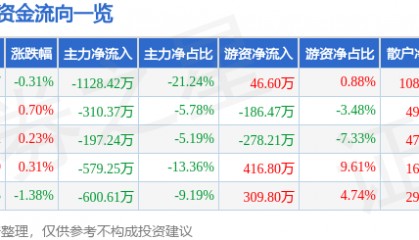 股票行情快报：来伊份（603777）8月6日主力资金净卖出1128.42万元