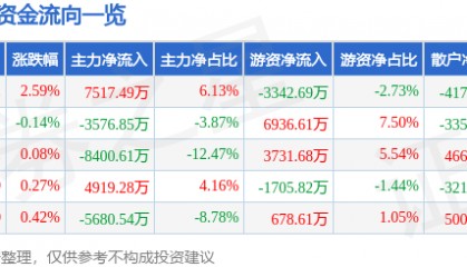 股票行情快报：瑞芯微（603893）6月24日主力资金净买入7517.49万元