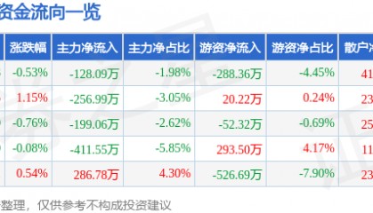 股票行情快报：来伊份（603777）7月25日主力资金净卖出128.09万元