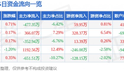股票行情快报：XD铁龙物（600125）7月18日主力资金净卖出477.35万元