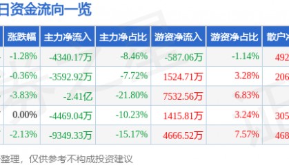 股票行情快报：联创光电（600363）7月31日主力资金净卖出4340.17万元