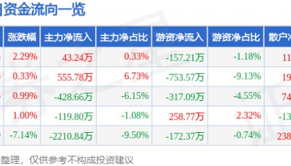 股票行情快报：金融街（000402）2月7日主力资金净买入43.24万元