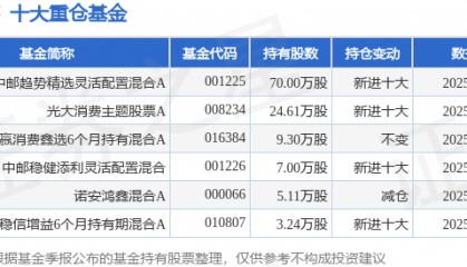 5月28日西域旅游涨5.16%，中邮趋势精选灵活配置混合A基金重仓该股