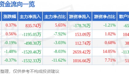 股票行情快报：九州通（600998）8月11日主力资金净买入835.74万元