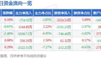 股票行情快报：焦点科技（002315）8月15日主力资金净卖出774.32万元