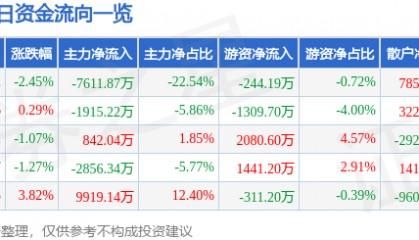 股票行情快报：正海磁材（300224）7月4日主力资金净卖出7611.87万元