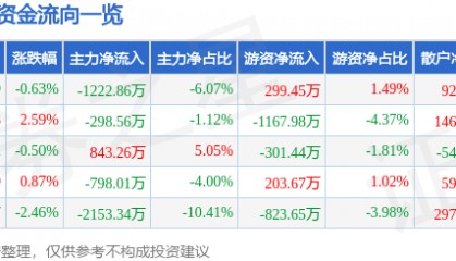 股票行情快报：来伊份（603777）9月2日主力资金净卖出1222.86万元