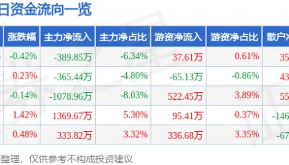 股票行情快报：西藏药业（600211）2月11日主力资金净卖出389.85万元