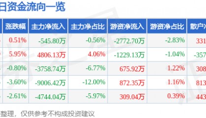 股票行情快报：上海机电（600835）8月13日主力资金净卖出545.80万元