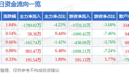 股票行情快报：白云机场（600004）7月14日主力资金净卖出1789.02万元