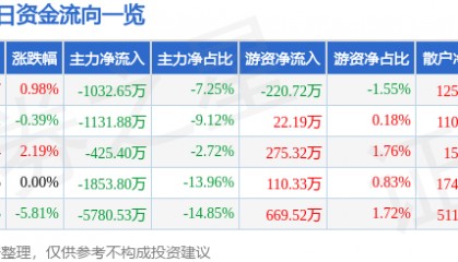 股票行情快报：银河电子（002519）7月21日主力资金净卖出1032.65万元