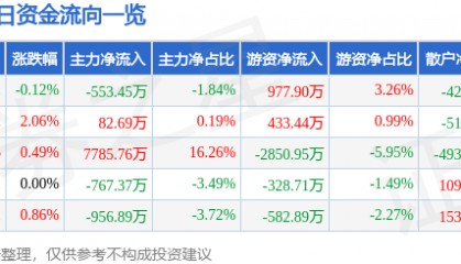 股票行情快报：东北证券（000686）7月25日主力资金净卖出553.45万元