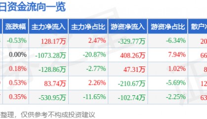 股票行情快报：六国化工（600470）8月7日主力资金净买入128.17万元