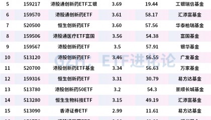 午后跨境支付通引爆港A数字概念股，金融科技ETF、金融科技ETF华夏飙涨4%