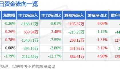股票行情快报：红日药业（300026）9月15日主力资金净卖出1188.12万元