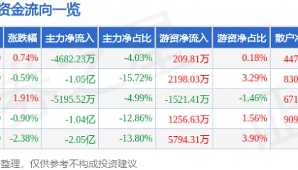 股票行情快报：瑞芯微（603893）8月6日主力资金净卖出4682.23万元