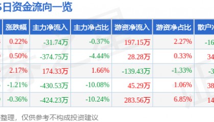 股票行情快报：XD香飘飘（603711）7月9日主力资金净卖出31.74万元