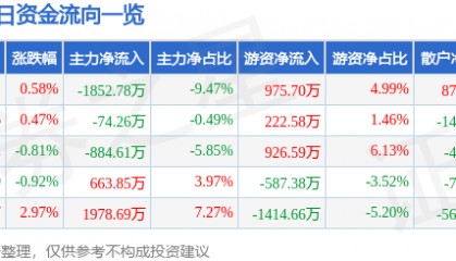 股票行情快报：东北证券（000686）9月17日主力资金净卖出1852.78万元