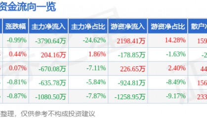 股票行情快报：马应龙（600993）2月26日主力资金净卖出3790.64万元