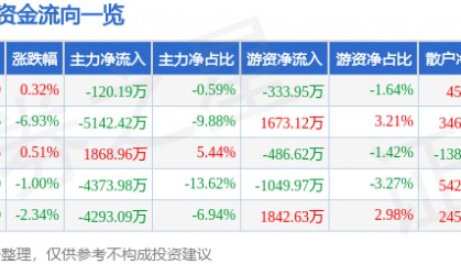 股票行情快报：九芝堂（000989）6月16日主力资金净卖出120.19万元