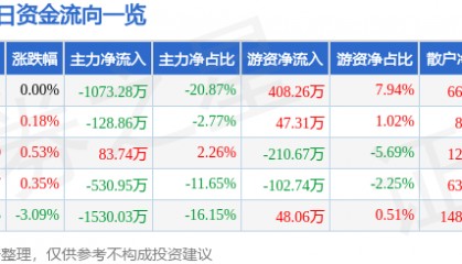 股票行情快报：六国化工（600470）8月6日主力资金净卖出1073.28万元
