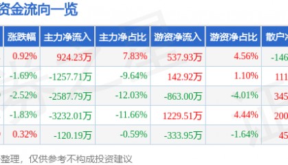 股票行情快报：九芝堂（000989）6月20日主力资金净买入924.23万元