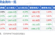 股票行情快报:红日药业(300026)8月22日主力资金净卖出2309.15万元