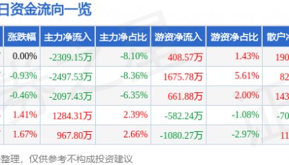 股票行情快报：红日药业（300026）8月22日主力资金净卖出2309.15万元